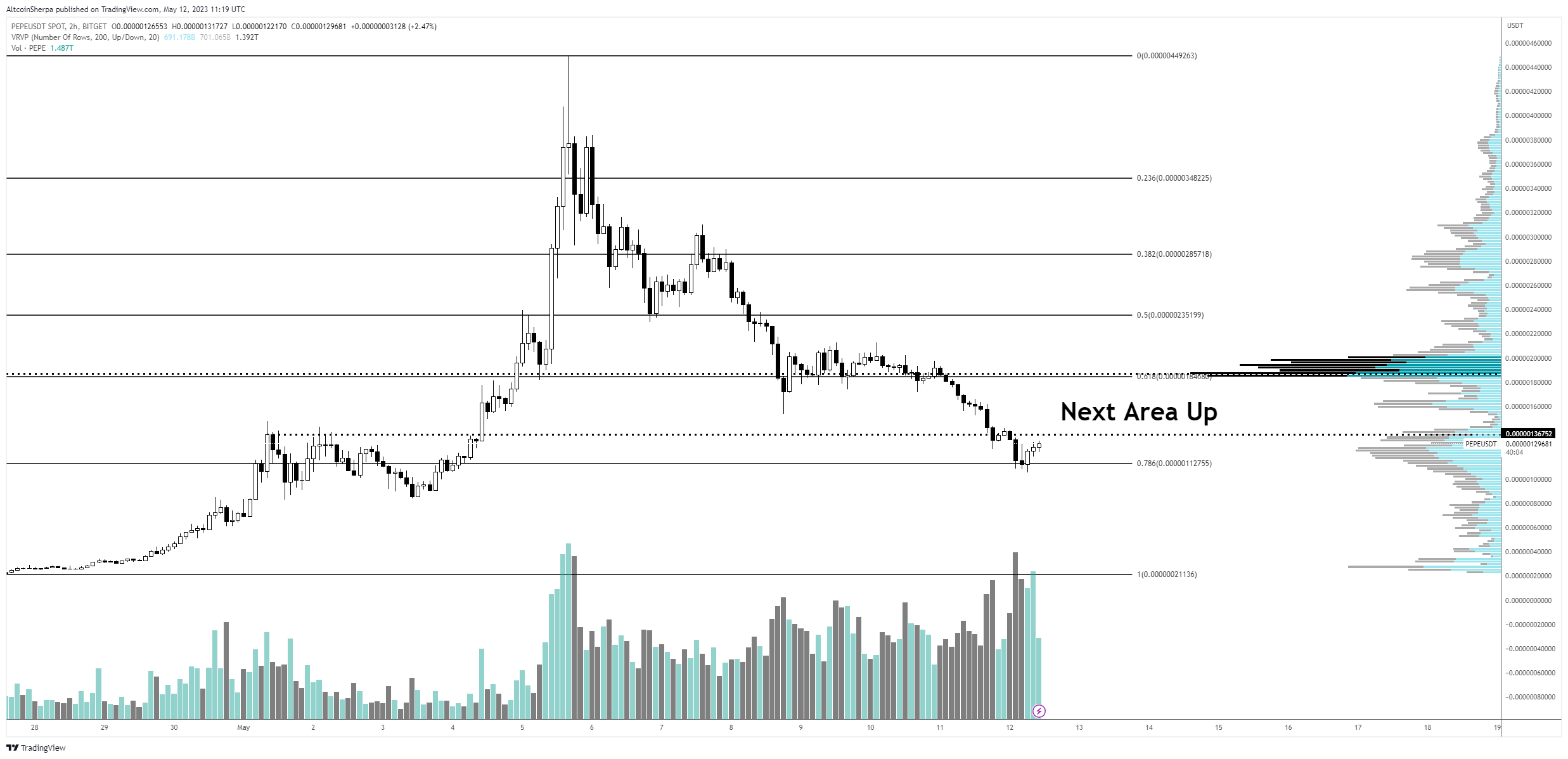 Cập nhật triển vọng về Pepe và Ethereum Rival Avalanche
