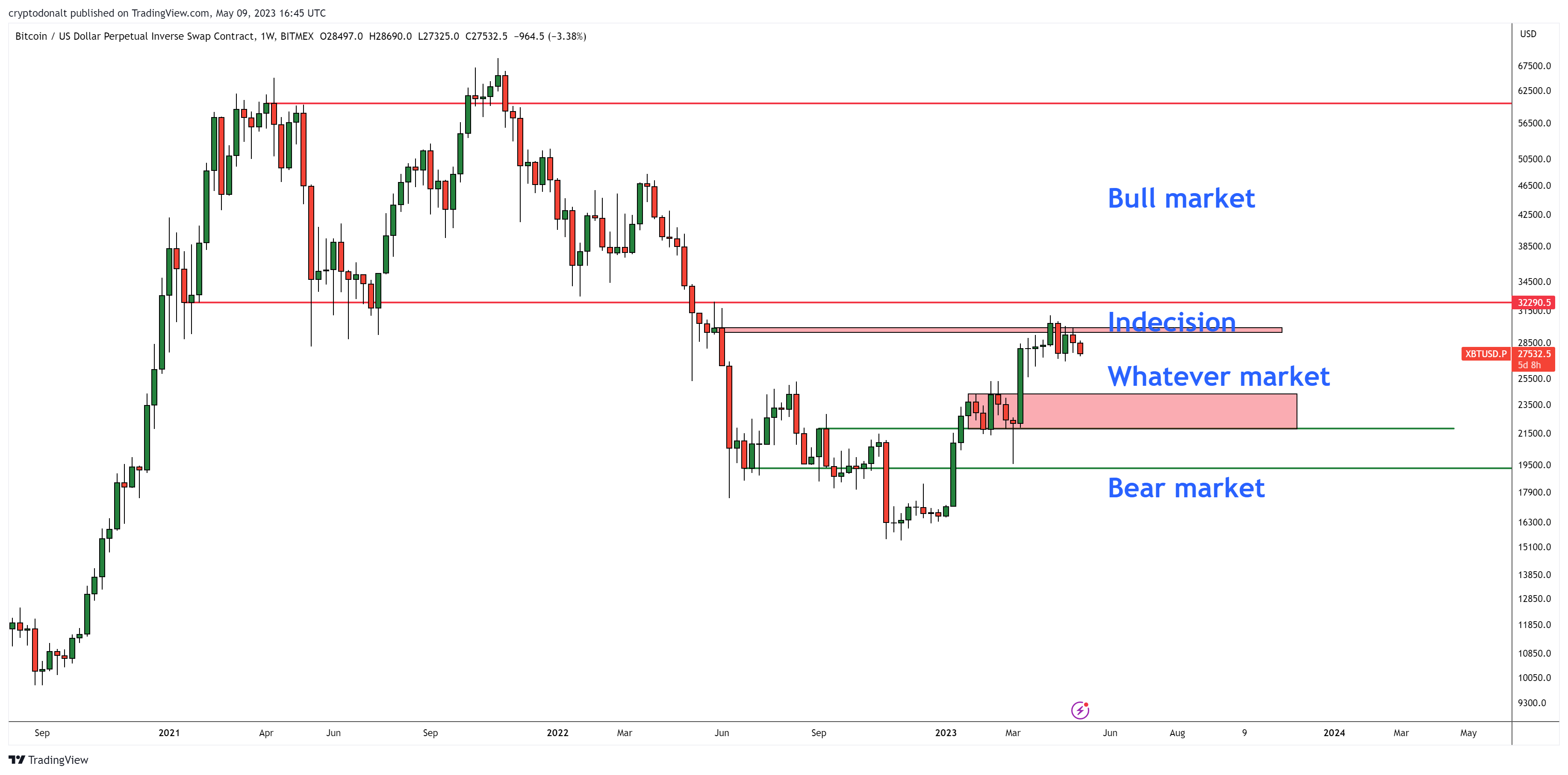 Nhà giao dịch đã gọi đáy Bitcoin năm 2022 cho biết đối thủ Dogecoin và Shiba Inu hướng về 0 fvs2lrbwyammeyv