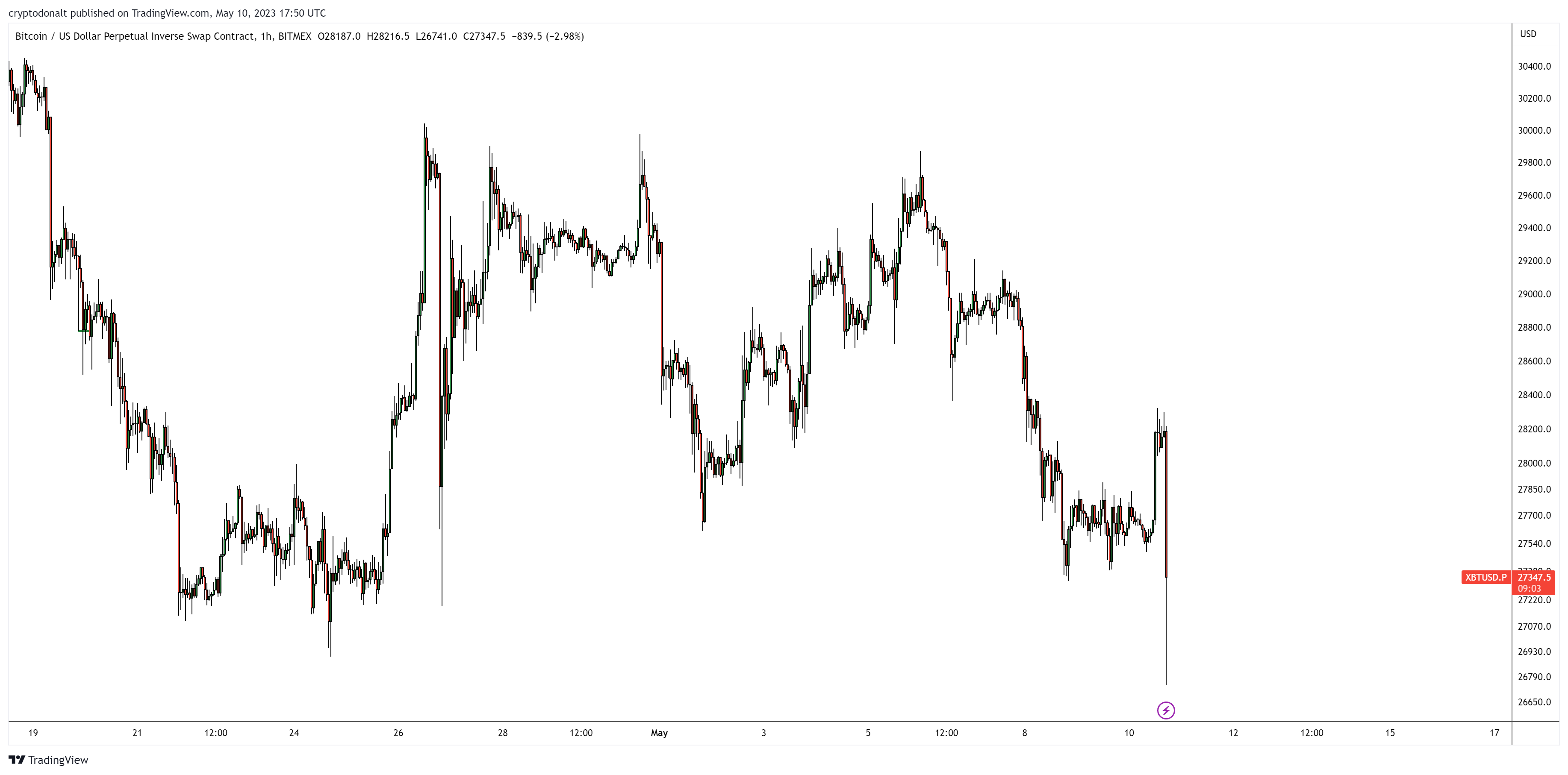 Nhà giao dịch đã gọi đáy Bitcoin năm 2022 cho biết đối thủ Dogecoin và Shiba Inu hướng về 0 fvypk twcakf hb