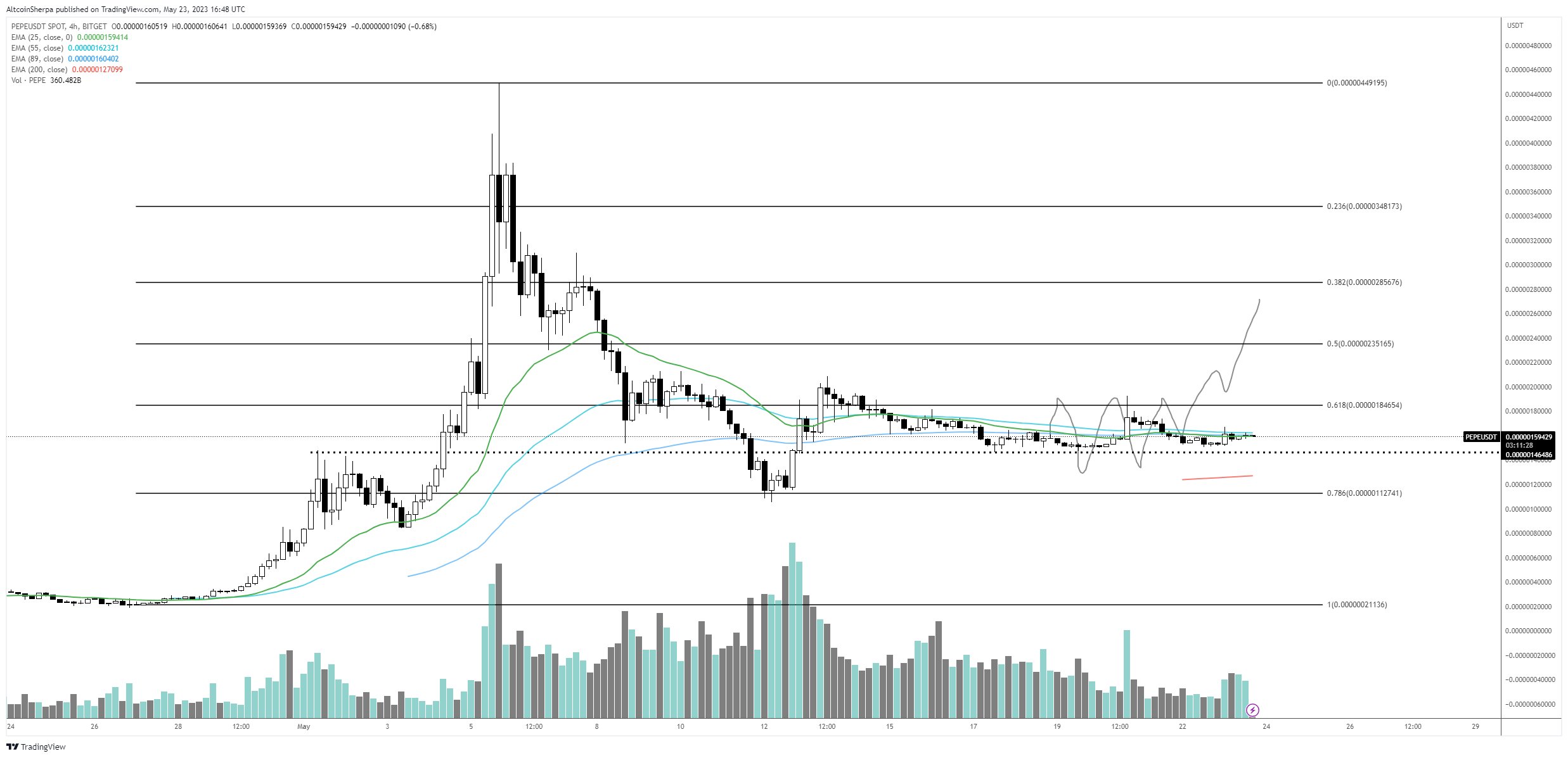 Đối thủ của Dogecoin và Shiba Inu đã tăng gấp 27 lần kể từ khi hình thành đáy vào tháng 4 fw090newaaacjal