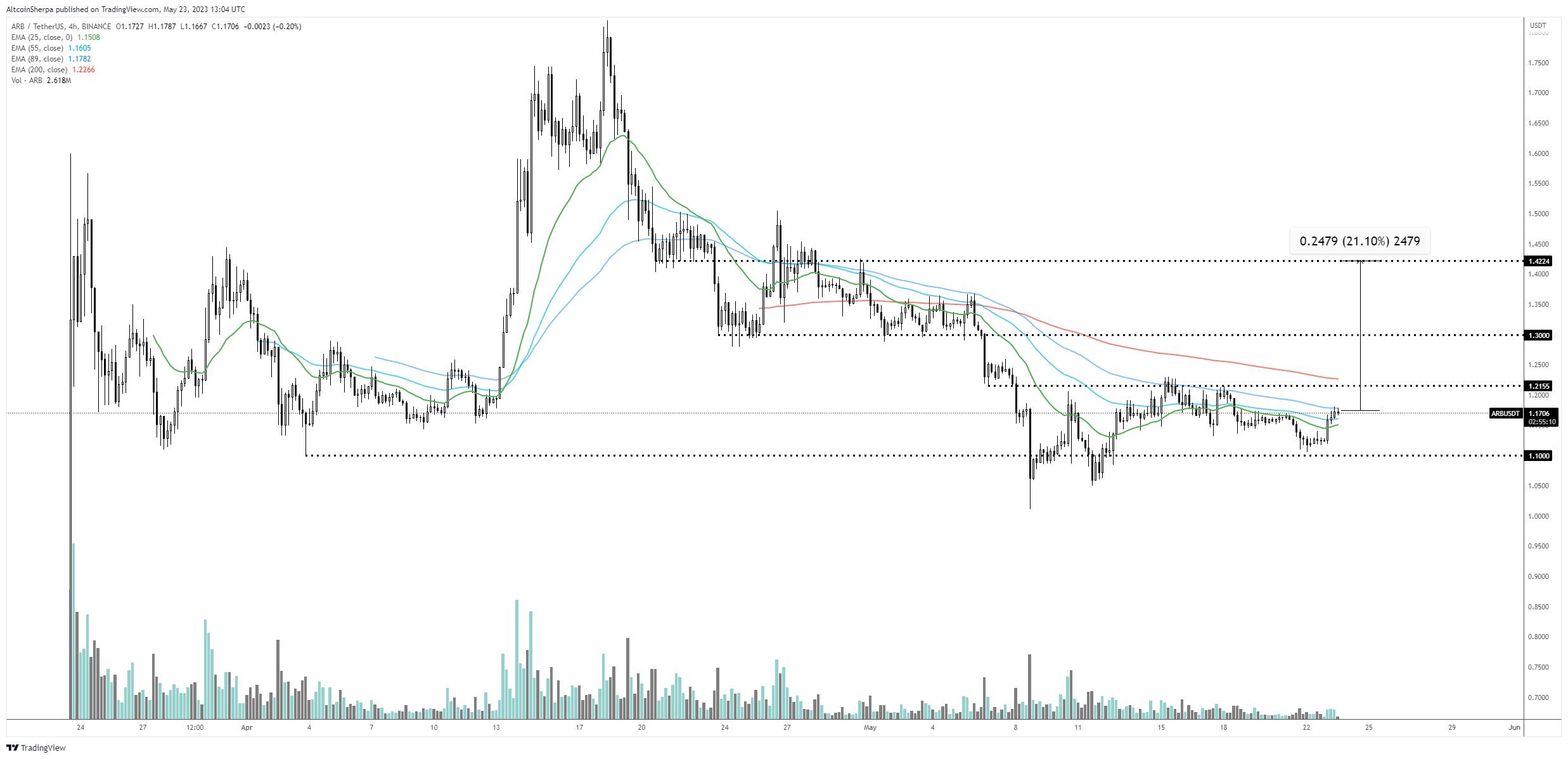 Đối thủ của Dogecoin và Shiba Inu đã tăng gấp 27 lần kể từ khi hình thành đáy vào tháng 4 fw0ljz7wyaedgr1