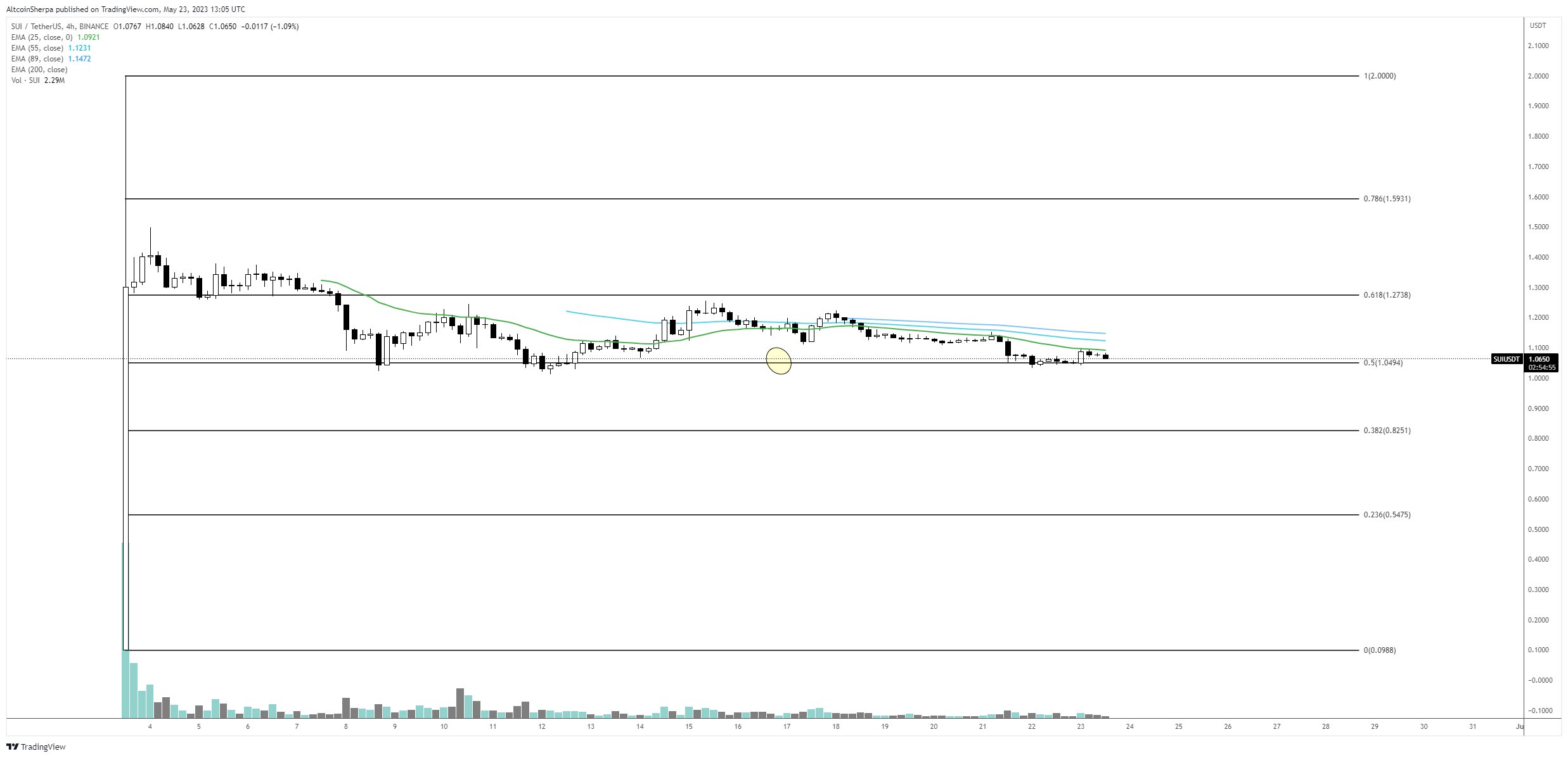 Đối thủ của Dogecoin và Shiba Inu đã tăng gấp 27 lần kể từ khi hình thành đáy vào tháng 4