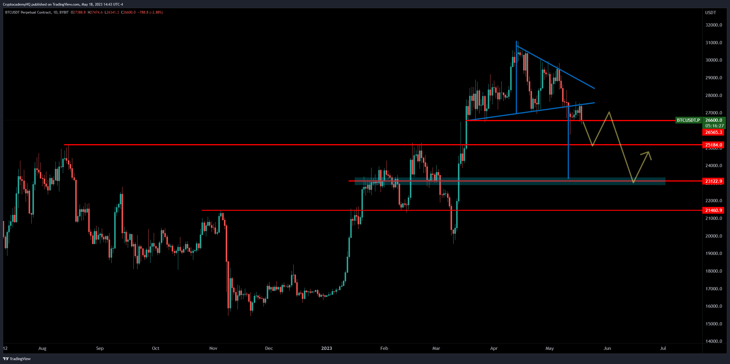 Nhà phân tích hàng đầu dự đoán hoạt động của Bitcoin (BTC) đến tháng 6 fwbn7
