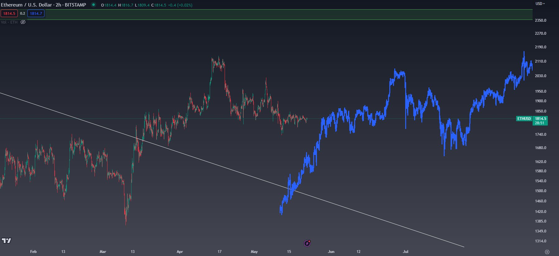 Động thái Violent sắp tăng giá cho Bitcoin fwvg0ahwcaqwbud