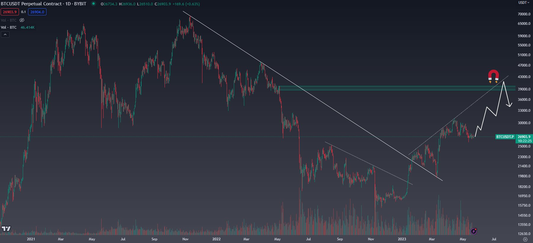 Động thái Violent sắp tăng giá cho Bitcoin fwviw