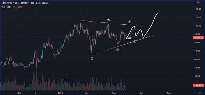 Nhà phân tích tiền điện tử hàng đầu cho biết một chất xúc tác sẽ giữ Litecoin được hỗ trợ