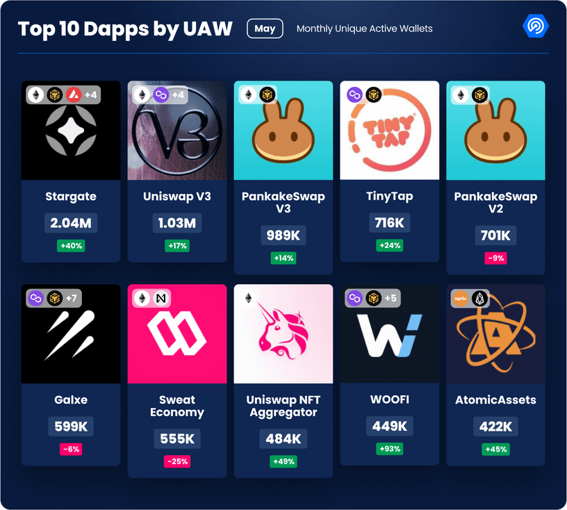 Top 10 Dapps by UAW May 2023 DappRadar