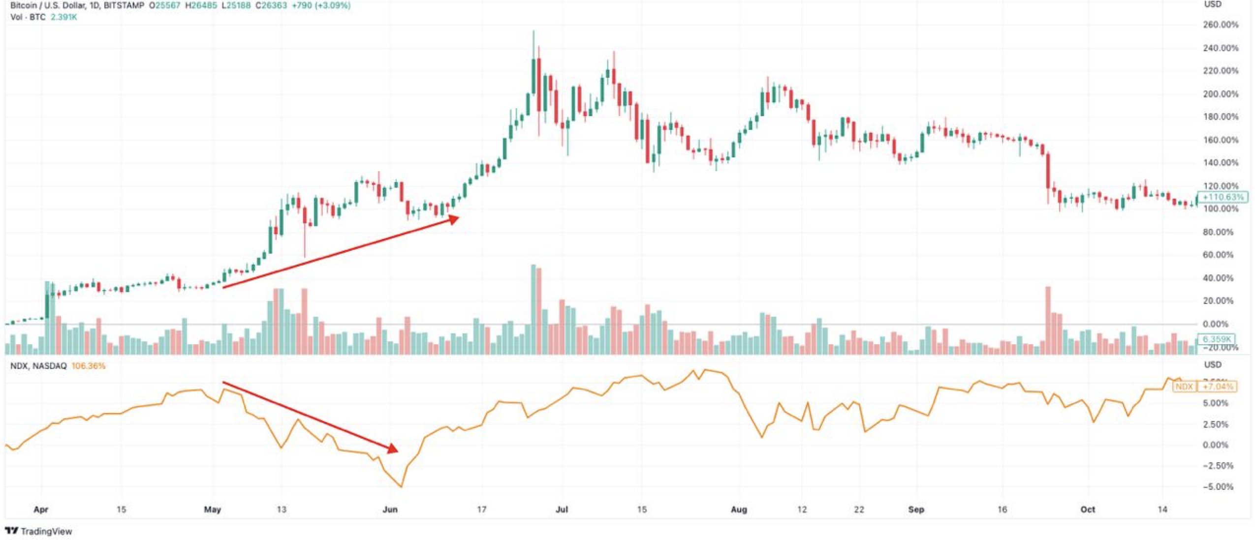 Đây là thời điểm Bitcoin và tiền điện tử có thể bắt kịp đà phục hồi của thị trường chứng khoán