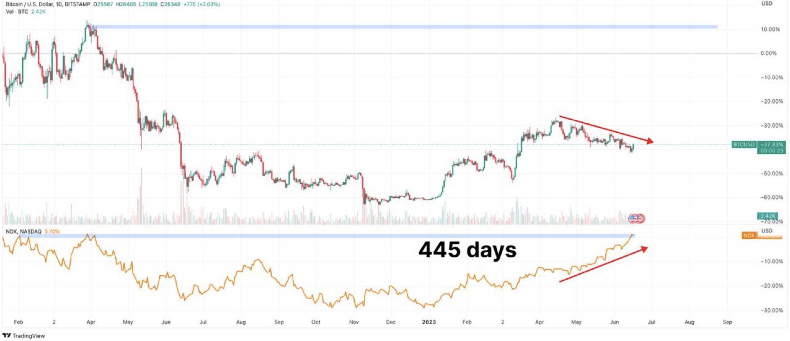 Đây là thời điểm Bitcoin và tiền điện tử có thể bắt kịp đà phục hồi của thị trường chứng khoán fy1sl3mwiaav5cy