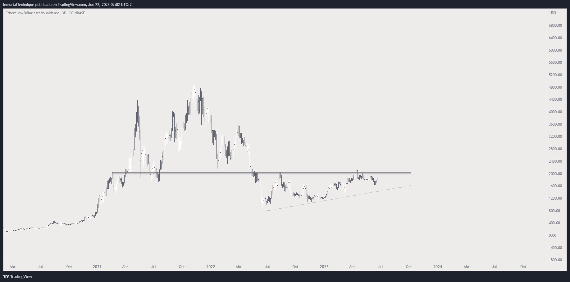 Ethereum (ETH) được thiết lập để bùng nổ nếu nó tuân theo lịch sử của Bitcoin