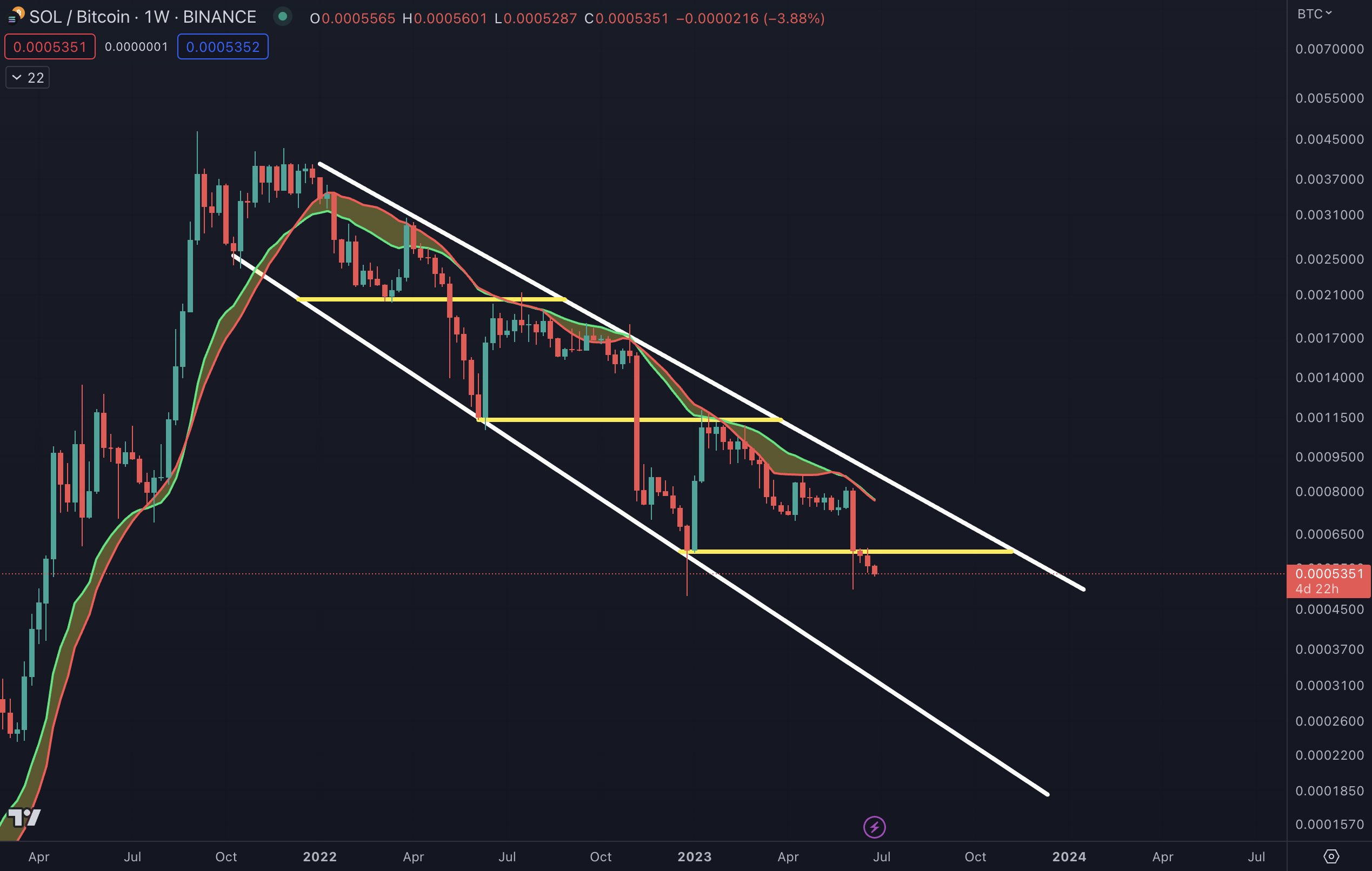 Cardano (ADA), Solana (SOL) có thể được điều chỉnh và tăng giá trong tương lai fzrvf2cwwaa8i5f