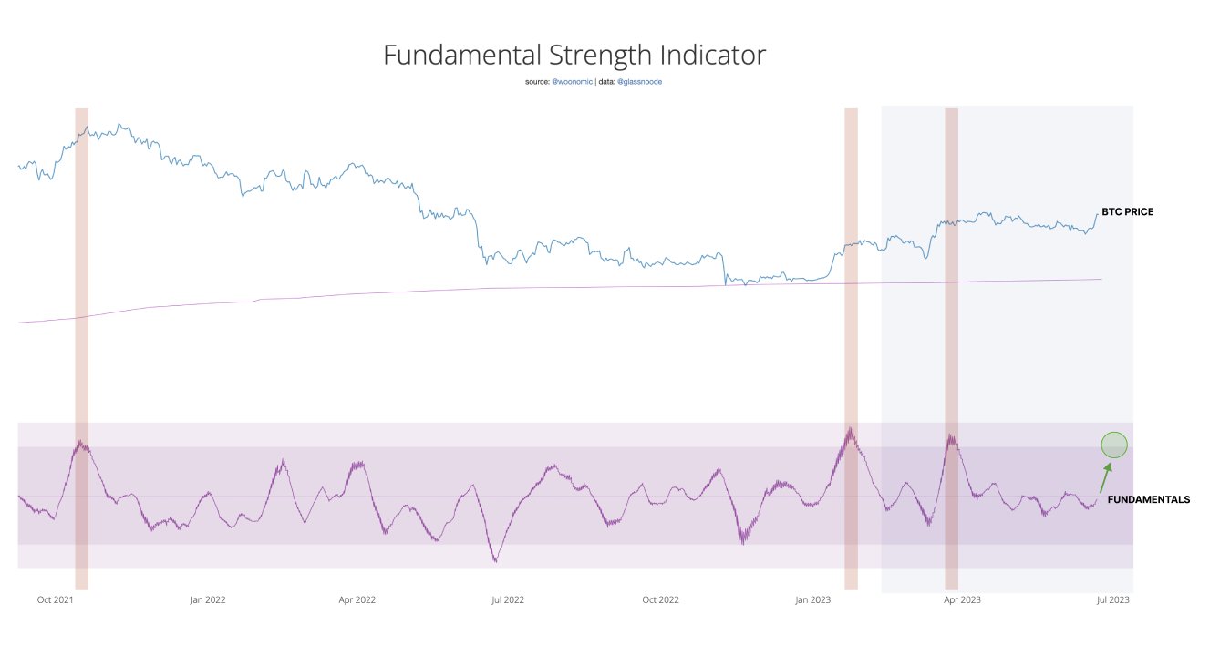 Nhà phân tích trên chuỗi Willy Woo vạch ra mức độ Bitcoin có thể tăng cao fzuhoq1aeaae26v