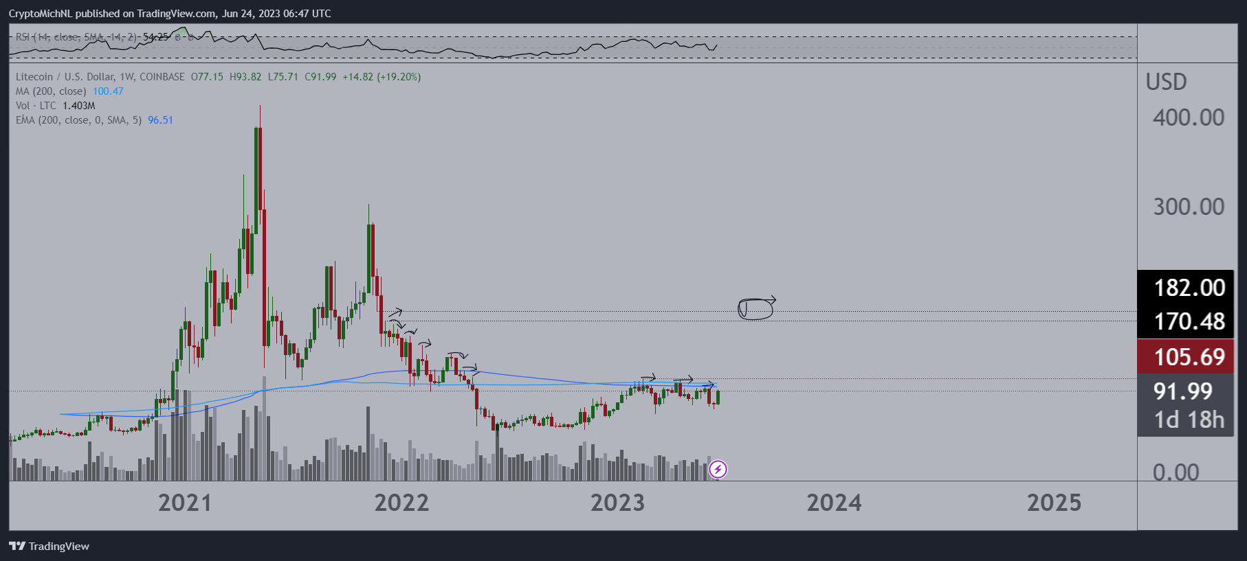 Đây là điều tiếp theo cho Litecoin, XRP và Pepe khi thị trường phục hồi