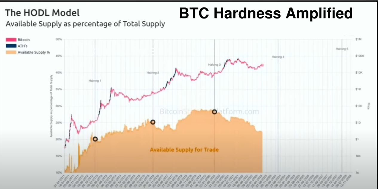 Tín hiệu tăng giá Bitcoin nhấp nháy lần đầu tiên iabtcsupply