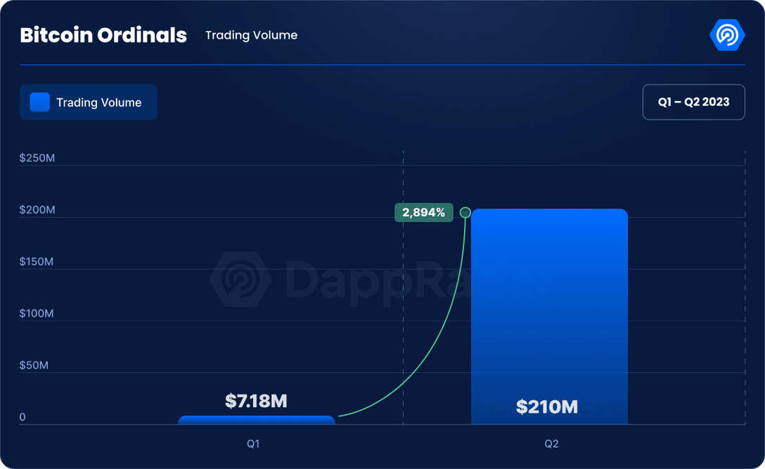 dappradarcom state of the dapp industry in q2 2023 bitcoin ordinals