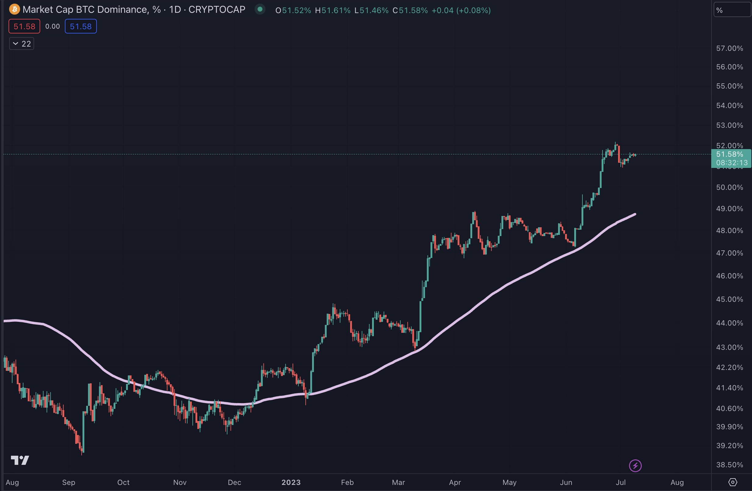 Các Altcoin sắp giảm giá khi sự thống trị của Bitcoin (BTC) chuẩn bị tăng cao hơn