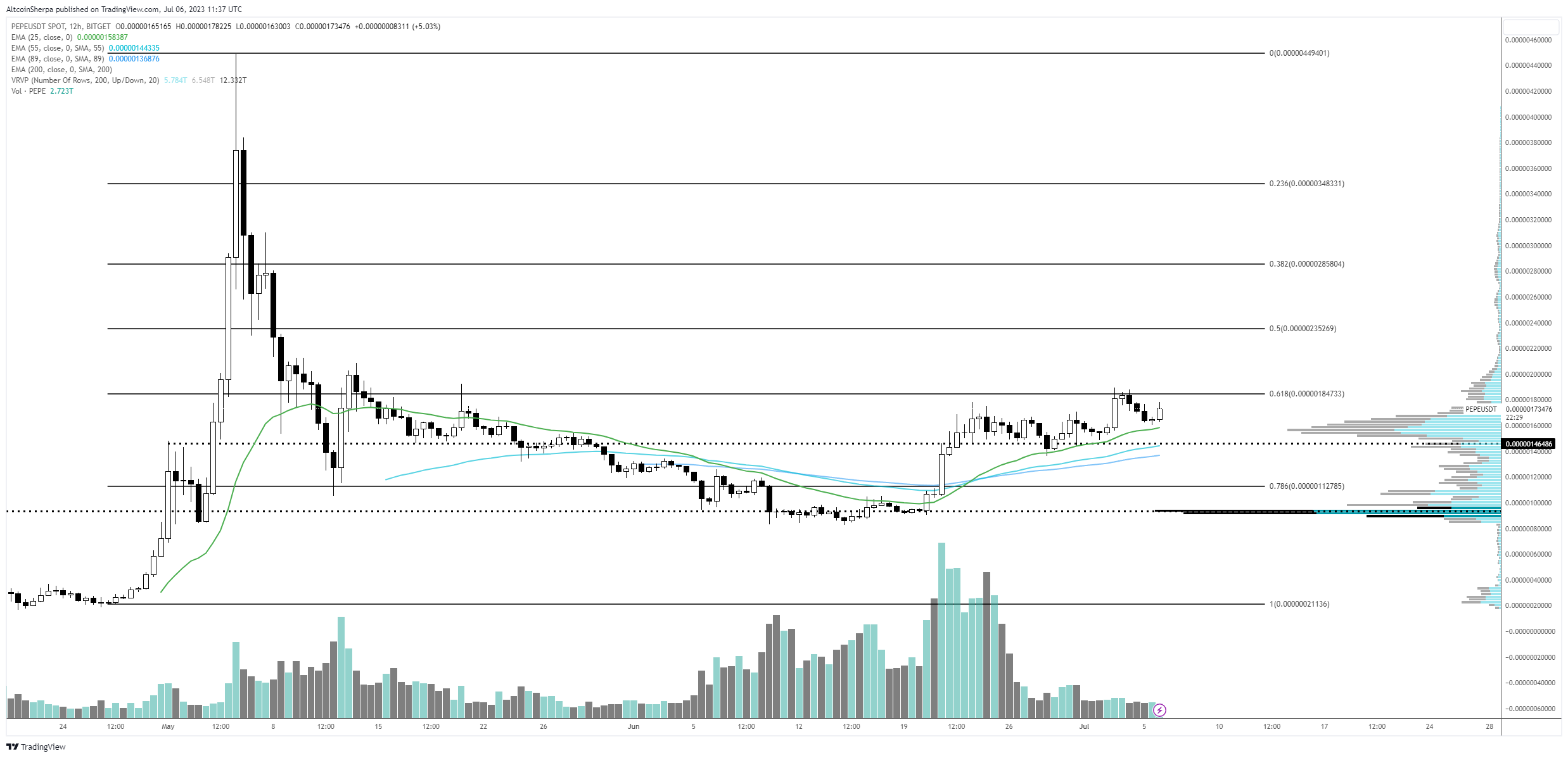 Nhà giao dịch đưa ra cảnh báo về Altcoin tăng hơn 360% từ đầu năm đến nay f0wcqmkwyamkf 5