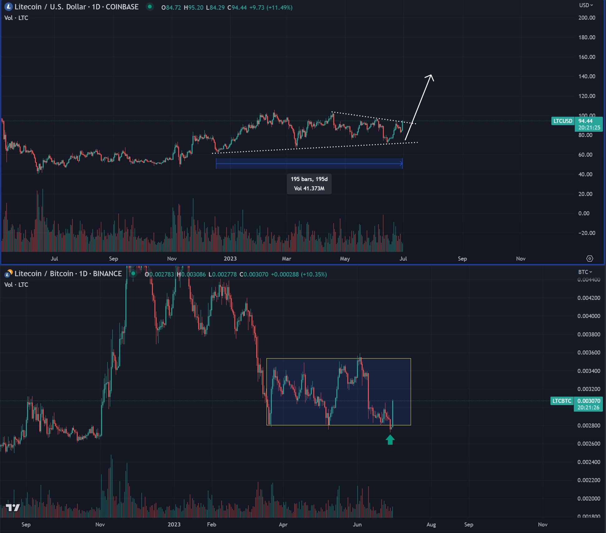 Nhà phân tích tiền điện tử hàng đầu dự đoán Litecoin sẽ tăng hơn 30%