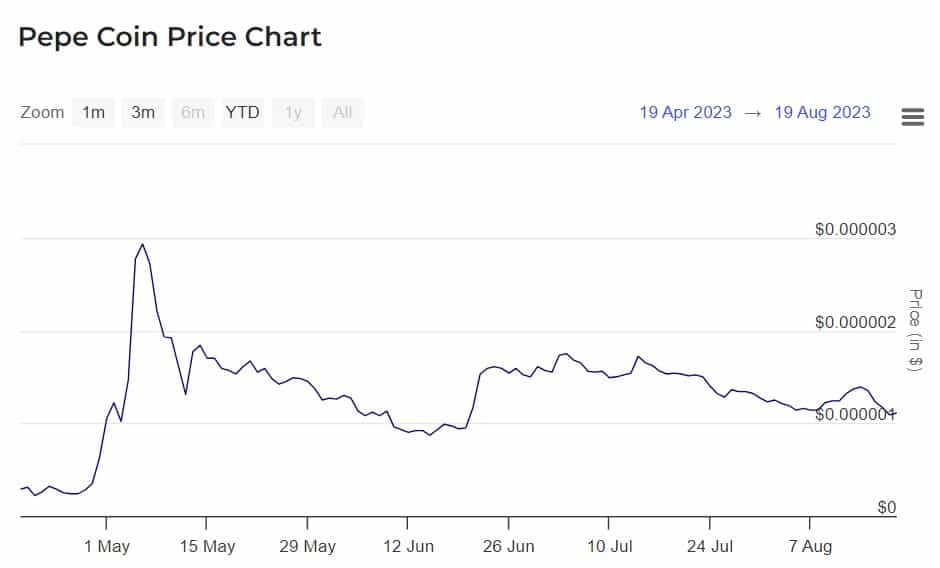 Biểu đồ giá PEPE coin