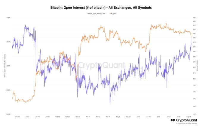 Bitcoin open interest