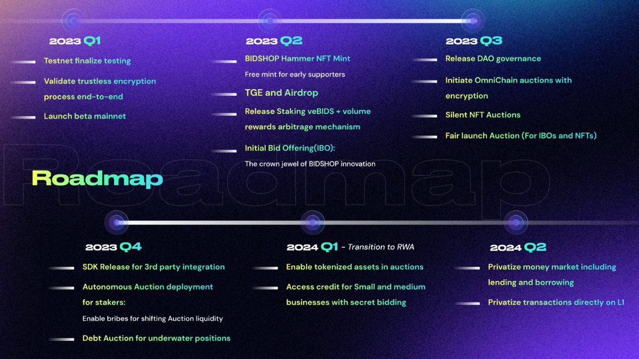 BIDSHOP Roadmap Bidshop