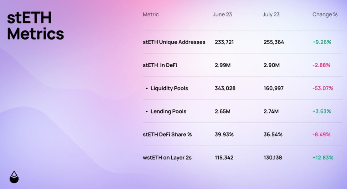 Tác động khai thác Curve Finance Lido