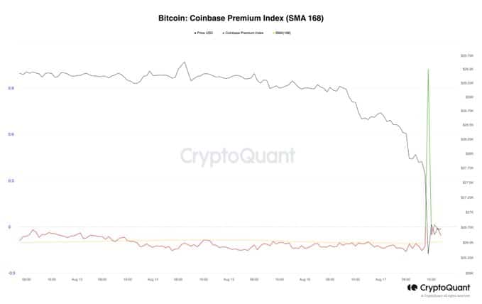 bitcoin Coinbase premium index