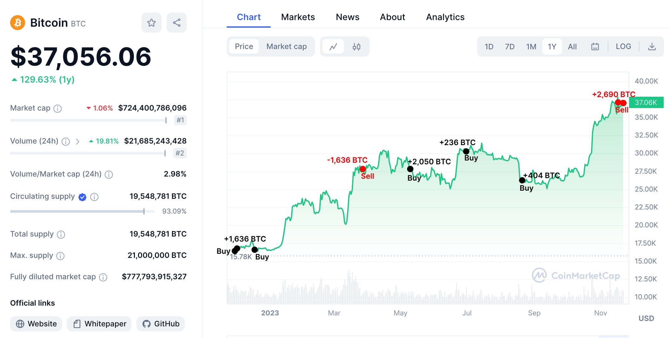 Giá Bitcoin