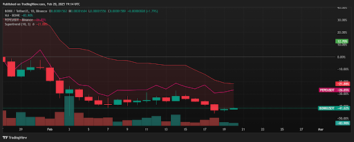 Source: Tradingview (BONK and PEPE to USD)