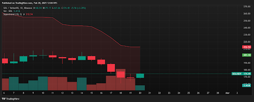 Tradingview (Solana sang USD)