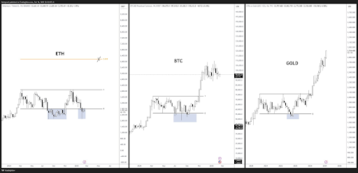 biểu đồ giá BTC ETH và giá vàng
