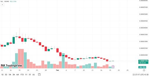 tradingview bonk token