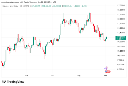 Bitcoin hướng tới phục hồi sau đợt bán tháo do cá mập gây ra